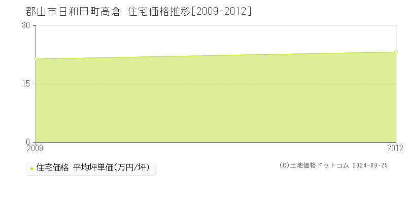 日和田町高倉(郡山市)の住宅価格推移グラフ(坪単価)[2009-2012年]