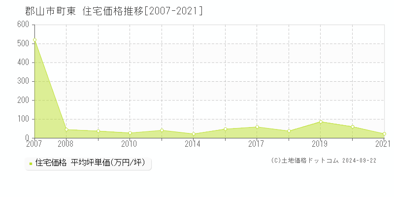 町東(郡山市)の住宅価格推移グラフ(坪単価)[2007-2021年]