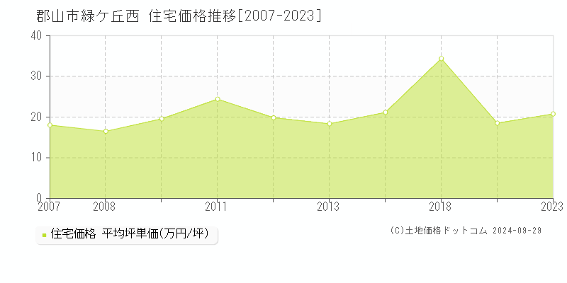 緑ケ丘西(郡山市)の住宅価格推移グラフ(坪単価)[2007-2023年]