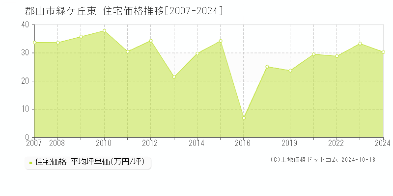 緑ケ丘東(郡山市)の住宅価格推移グラフ(坪単価)[2007-2024年]