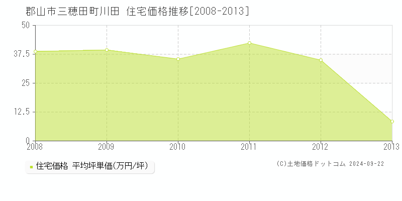 三穂田町川田(郡山市)の住宅価格推移グラフ(坪単価)[2008-2013年]