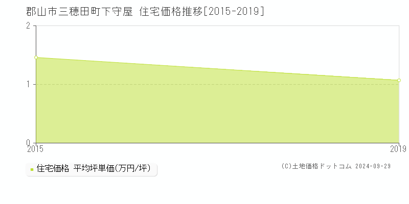 三穂田町下守屋(郡山市)の住宅価格推移グラフ(坪単価)[2015-2019年]