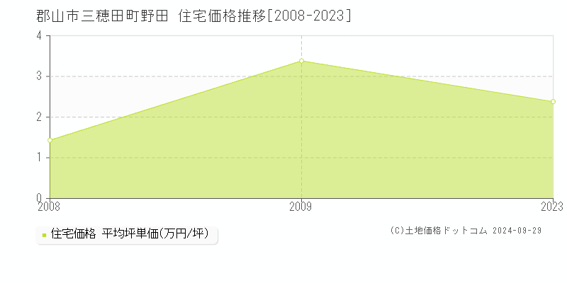 三穂田町野田(郡山市)の住宅価格推移グラフ(坪単価)[2008-2023年]