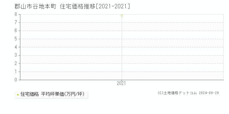 谷地本町(郡山市)の住宅価格推移グラフ(坪単価)[2021-2021年]