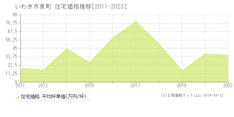 泉町(いわき市)の住宅価格推移グラフ(坪単価)[2011-2023年]