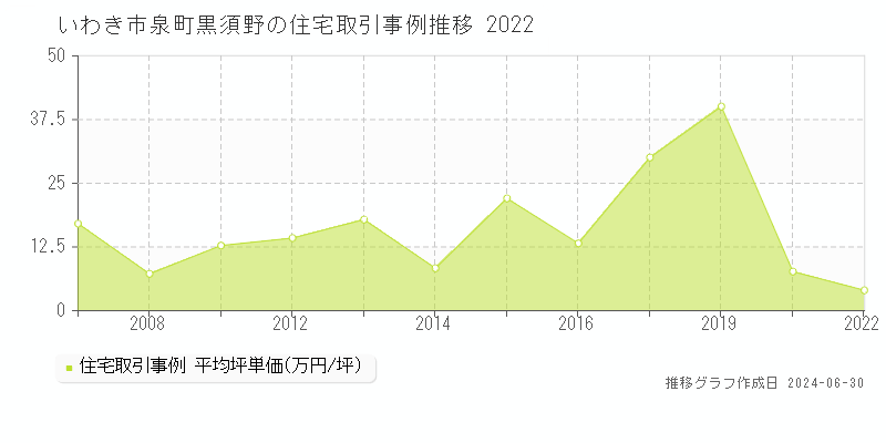 いわき市泉町黒須野の住宅取引事例推移グラフ 