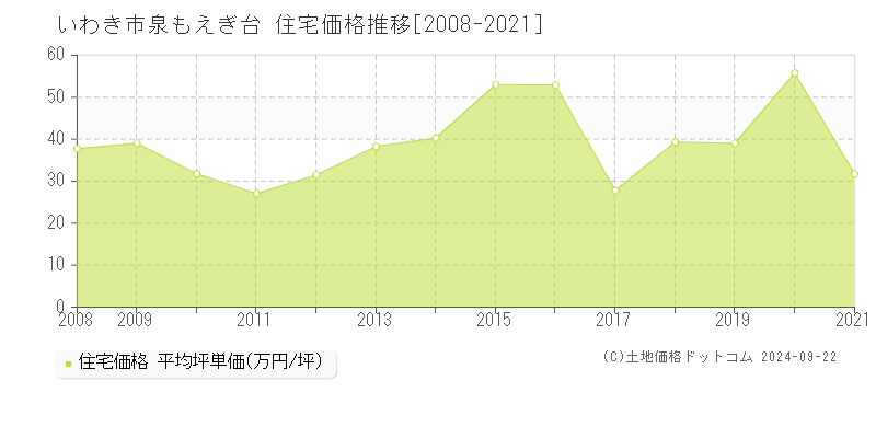 いわき市泉もえぎ台の住宅取引事例推移グラフ 