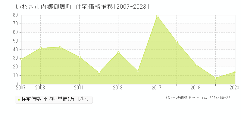 内郷御厩町(いわき市)の住宅価格推移グラフ(坪単価)[2007-2023年]