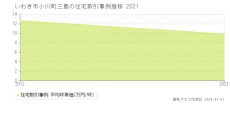 いわき市小川町三島の住宅取引事例推移グラフ 