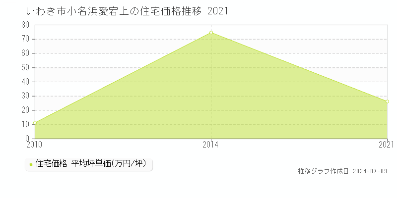 いわき市小名浜愛宕上の住宅取引事例推移グラフ 