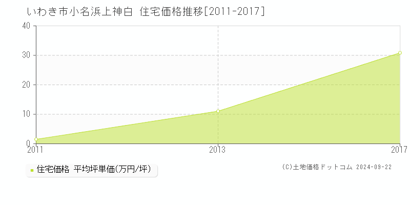 小名浜上神白(いわき市)の住宅価格推移グラフ(坪単価)[2011-2017年]