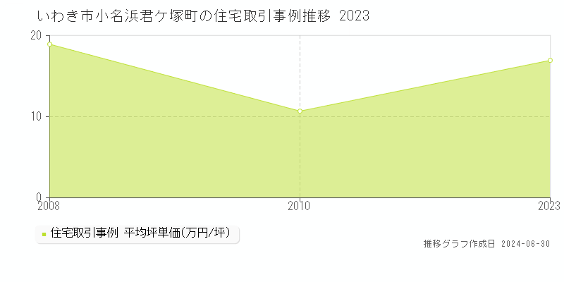 いわき市小名浜君ケ塚町の住宅取引事例推移グラフ 
