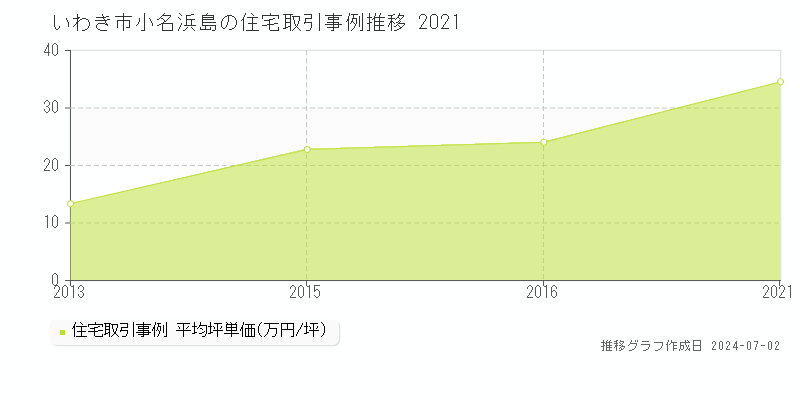 いわき市小名浜島の住宅取引事例推移グラフ 