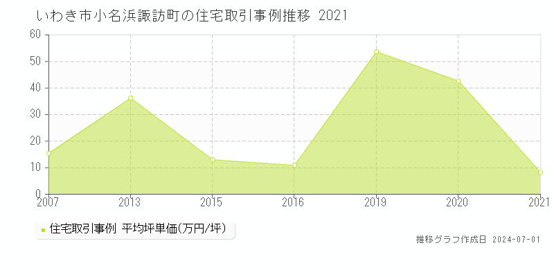 いわき市小名浜諏訪町の住宅取引事例推移グラフ 