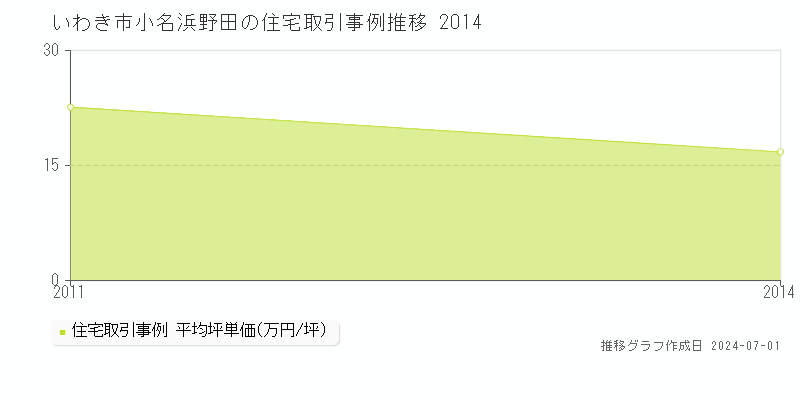 いわき市小名浜野田の住宅取引事例推移グラフ 