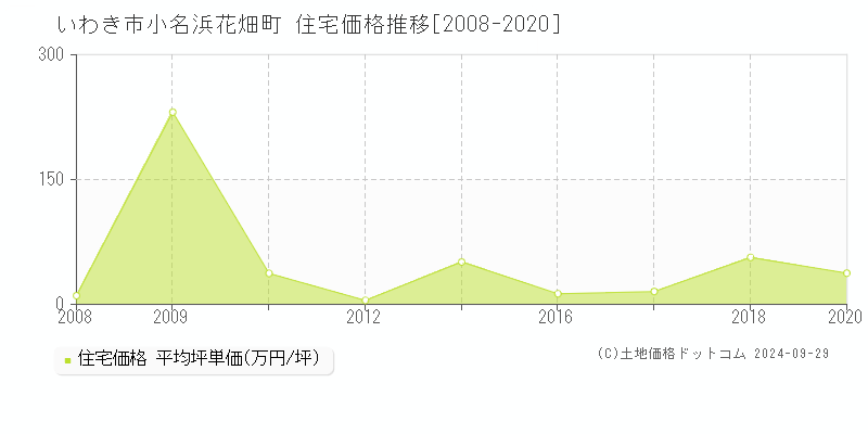 小名浜花畑町(いわき市)の住宅価格推移グラフ(坪単価)[2008-2020年]