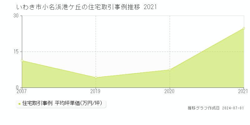 いわき市小名浜港ケ丘の住宅取引事例推移グラフ 