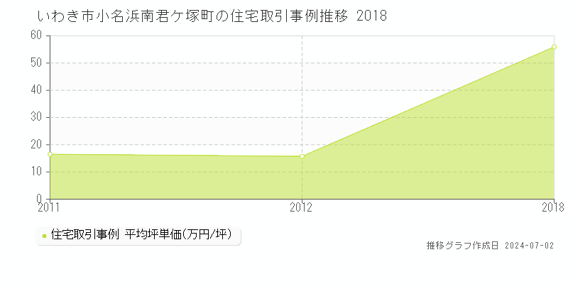 いわき市小名浜南君ケ塚町の住宅取引事例推移グラフ 