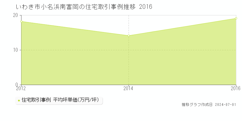 いわき市小名浜南富岡の住宅取引事例推移グラフ 