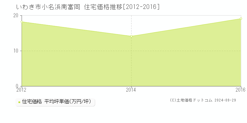 小名浜南富岡(いわき市)の住宅価格推移グラフ(坪単価)[2012-2016年]