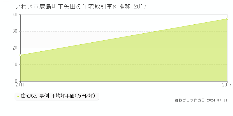 いわき市鹿島町下矢田の住宅取引事例推移グラフ 