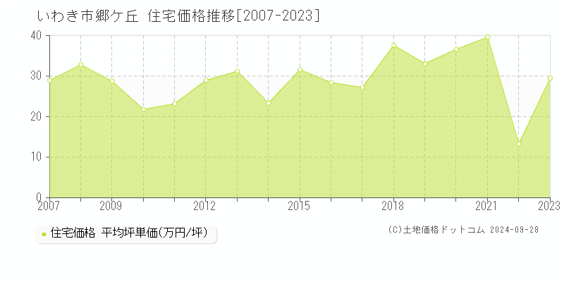 郷ケ丘(いわき市)の住宅価格推移グラフ(坪単価)