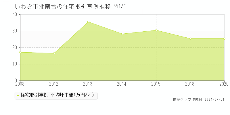 いわき市湘南台の住宅取引事例推移グラフ 