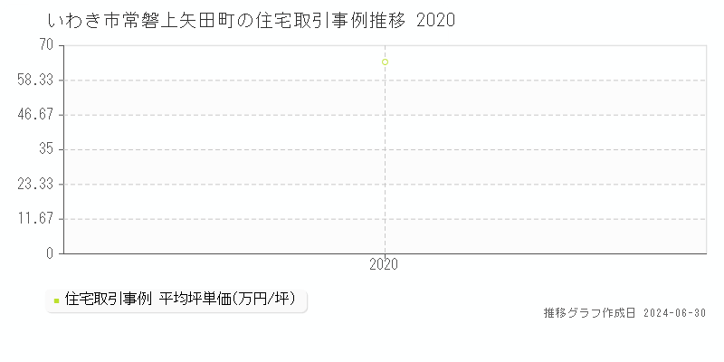 いわき市常磐上矢田町の住宅取引事例推移グラフ 