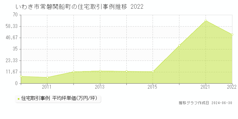 いわき市常磐関船町の住宅取引事例推移グラフ 