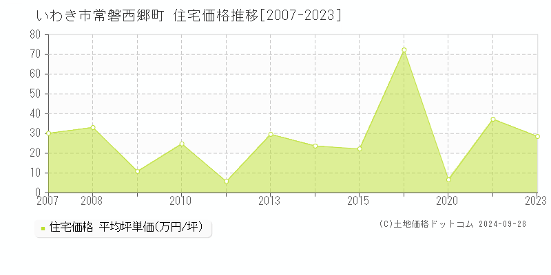 常磐西郷町(いわき市)の住宅価格推移グラフ(坪単価)[2007-2023年]