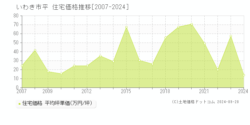 平(いわき市)の住宅価格推移グラフ(坪単価)[2007-2024年]