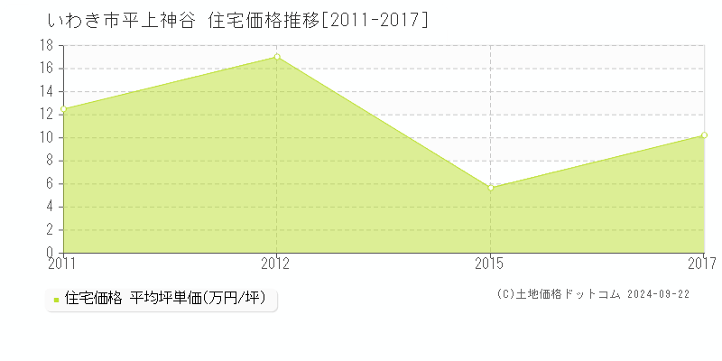 平上神谷(いわき市)の住宅価格推移グラフ(坪単価)[2011-2017年]