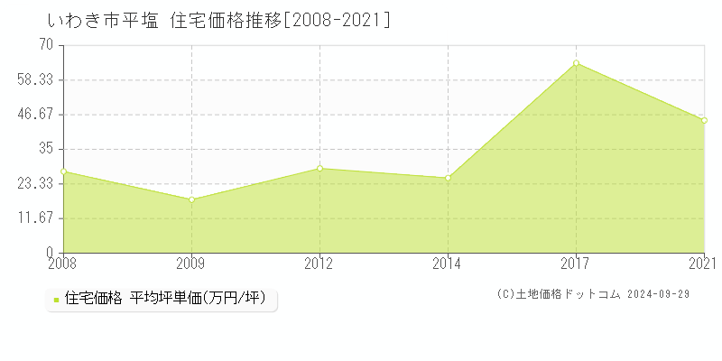 平塩(いわき市)の住宅価格推移グラフ(坪単価)[2008-2021年]