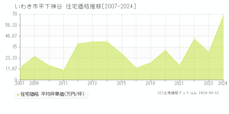 平下神谷(いわき市)の住宅価格推移グラフ(坪単価)[2007-2024年]