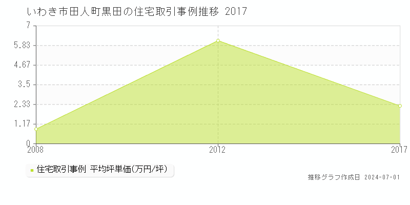 いわき市田人町黒田の住宅取引事例推移グラフ 