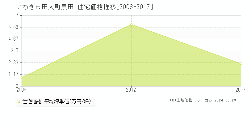 田人町黒田(いわき市)の住宅価格推移グラフ(坪単価)[2008-2017年]