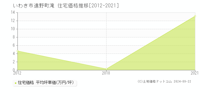 遠野町滝(いわき市)の住宅価格推移グラフ(坪単価)[2012-2021年]