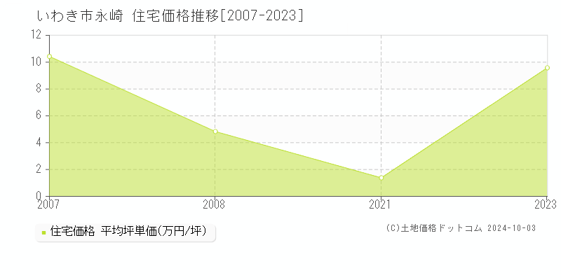 永崎(いわき市)の住宅価格推移グラフ(坪単価)[2007-2023年]