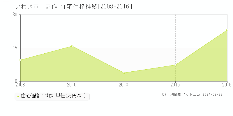 中之作(いわき市)の住宅価格推移グラフ(坪単価)[2008-2016年]