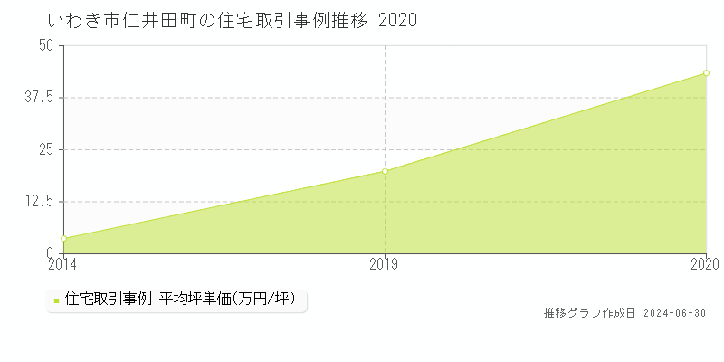 いわき市仁井田町の住宅取引事例推移グラフ 