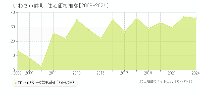 錦町(いわき市)の住宅価格推移グラフ(坪単価)[2008-2024年]