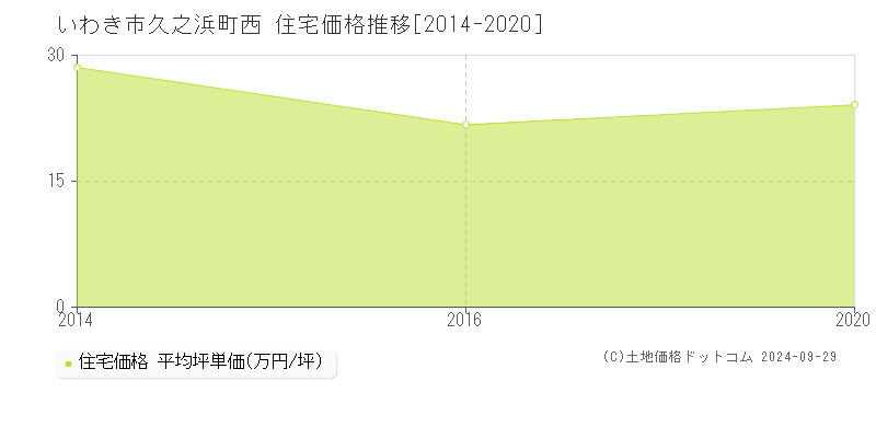 久之浜町西(いわき市)の住宅価格推移グラフ(坪単価)[2014-2020年]