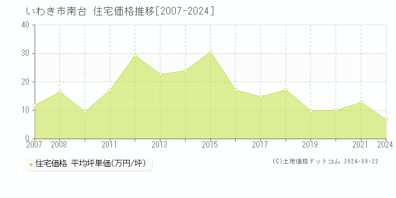 南台(いわき市)の住宅価格推移グラフ(坪単価)[2007-2024年]