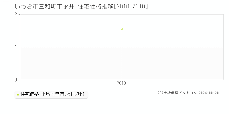 いわき市三和町下永井の住宅取引事例推移グラフ 