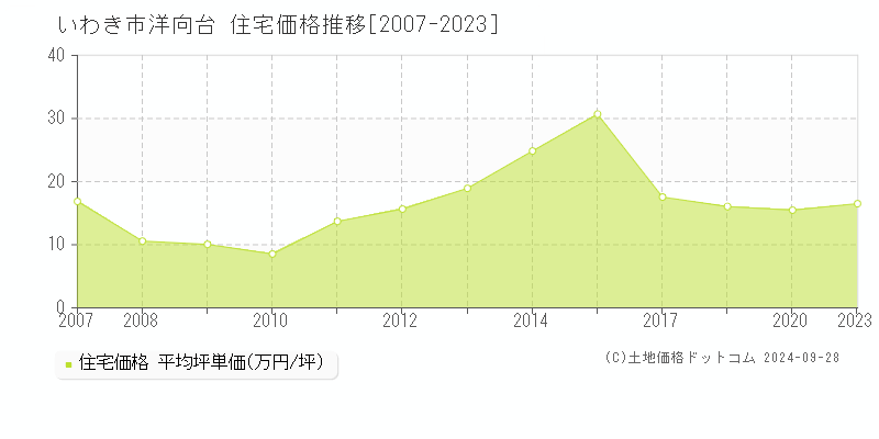 洋向台(いわき市)の住宅価格推移グラフ(坪単価)