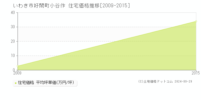 好間町小谷作(いわき市)の住宅価格推移グラフ(坪単価)[2009-2015年]