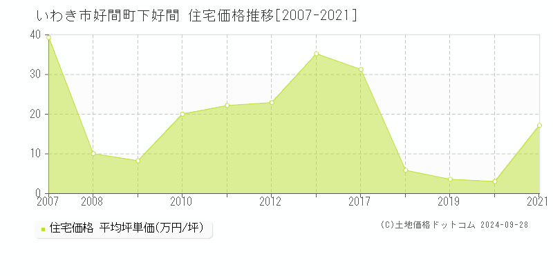 好間町下好間(いわき市)の住宅価格推移グラフ(坪単価)[2007-2021年]