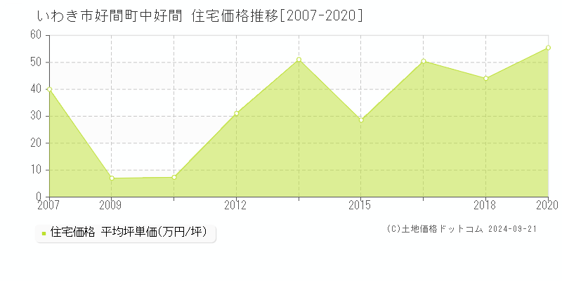 好間町中好間(いわき市)の住宅価格推移グラフ(坪単価)[2007-2020年]