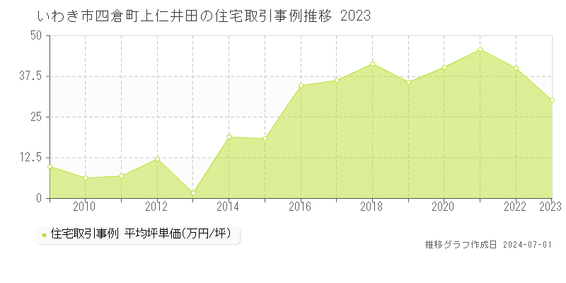 いわき市四倉町上仁井田の住宅取引事例推移グラフ 