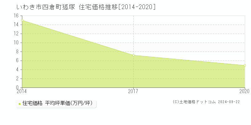 四倉町狐塚(いわき市)の住宅価格推移グラフ(坪単価)[2014-2020年]